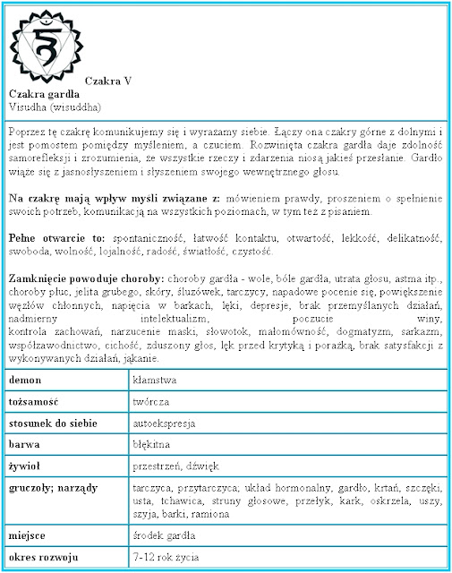 charakterystyka czakry gardła, charakterystyka piątej czakry