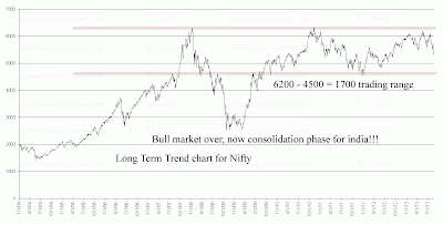 2004 onwards nifty 10 year's chart long term trend nifty chart of past 10 years, Bull market over, now india in consolidation phase.