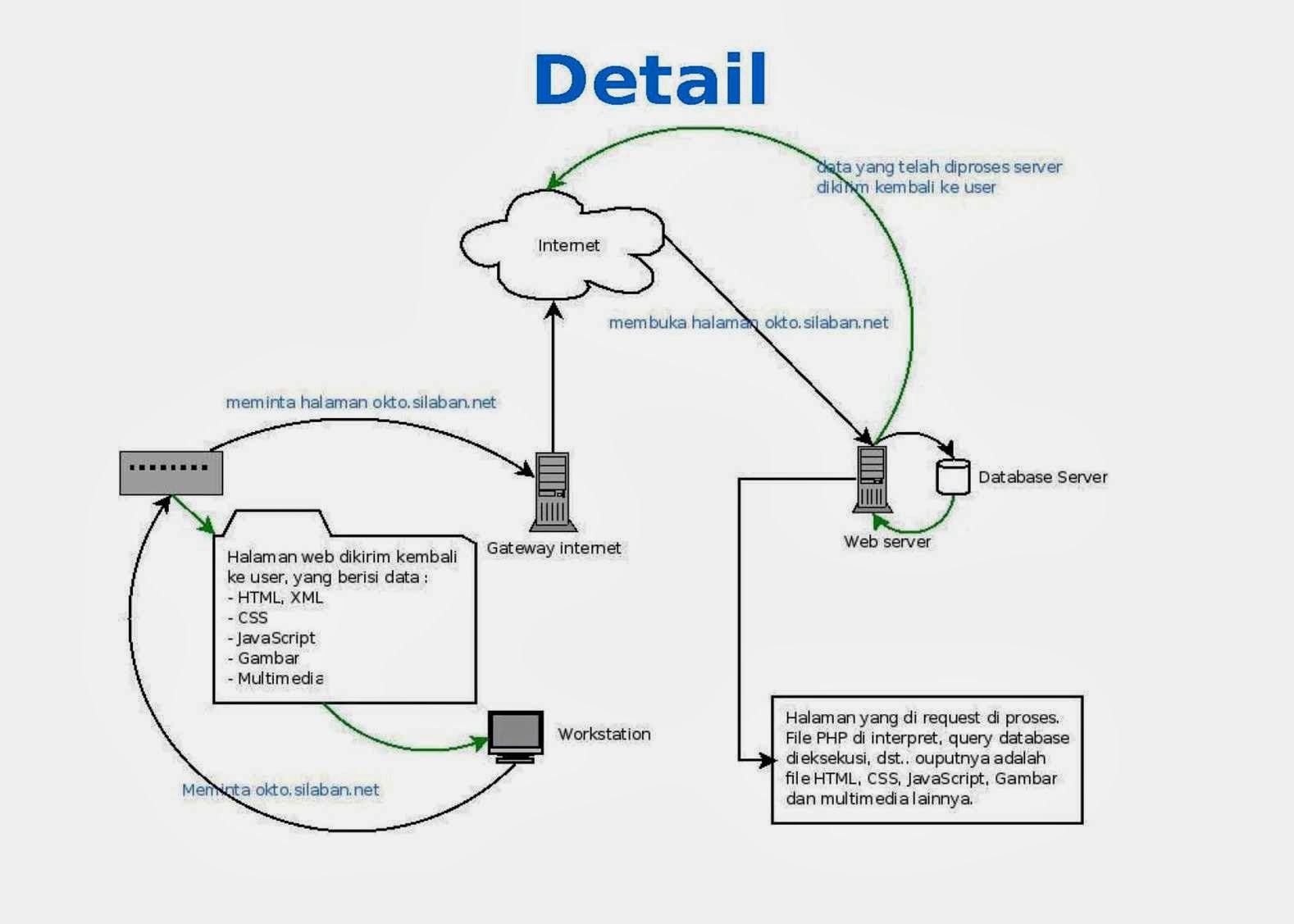 Tugas Teknologi Informasi Cara Kerja Internet