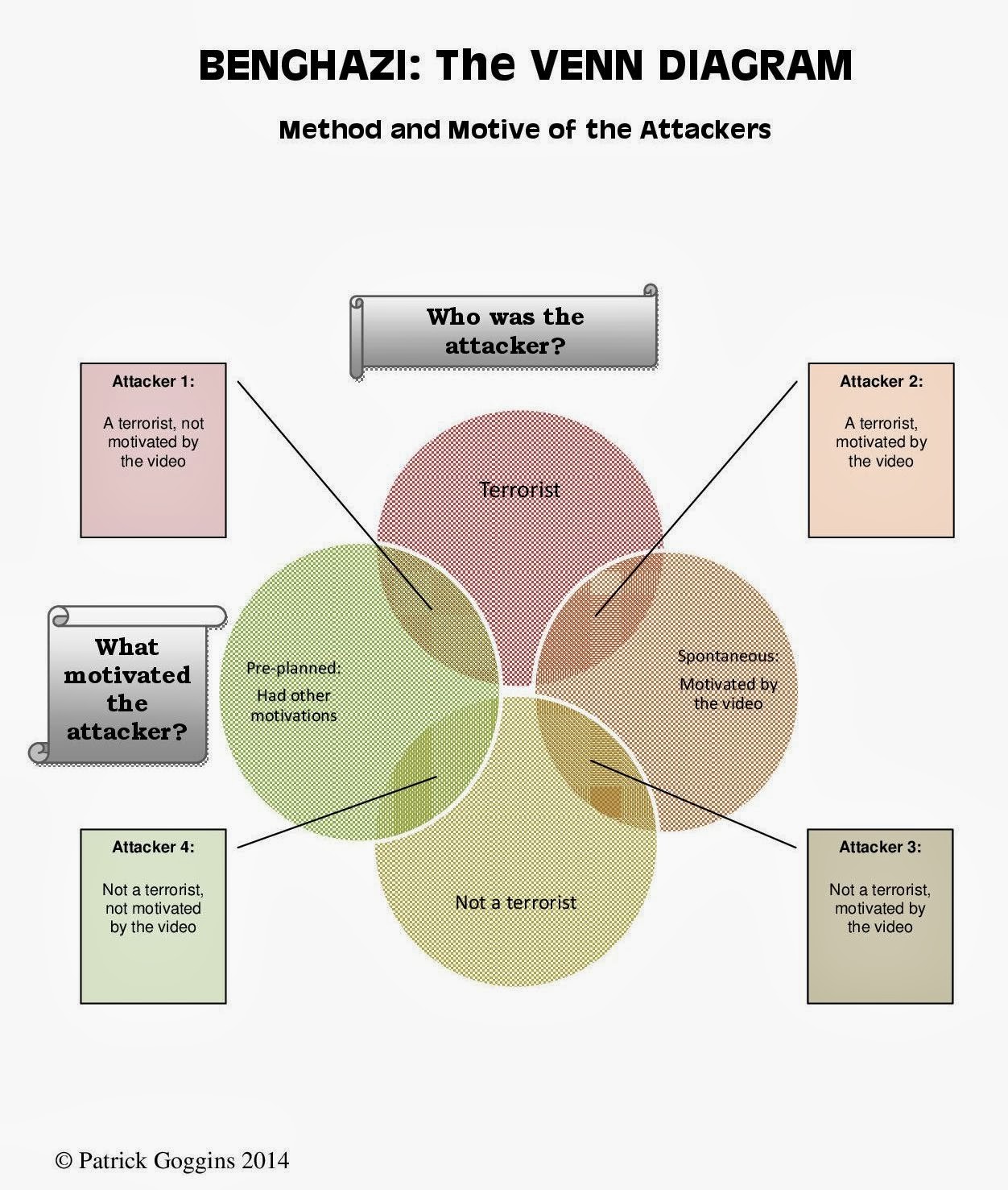 benghazi the venn diagram dispatches from coconut grove venn diagram method