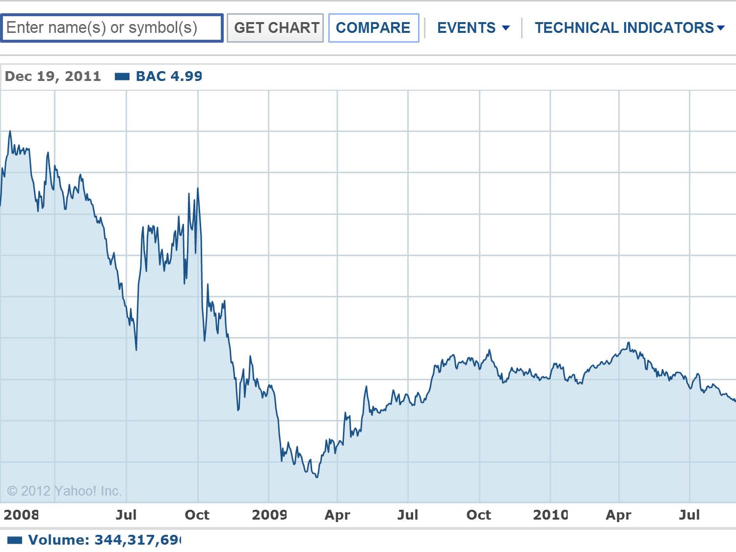 Bank of america stock options price