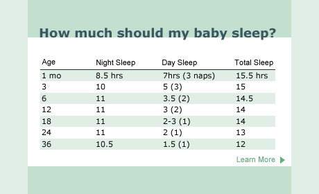 Baby Sleep Needs Chart