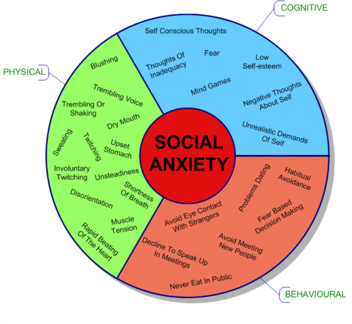 Social anxiety symptomps