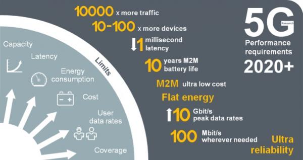 Persyaratan Kinerja 5G