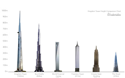 Top 5 Tallest Buildings in the World