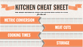 The Kitchen Cheat Sheet - metric conversion, meat cuts, cooking times, and storage