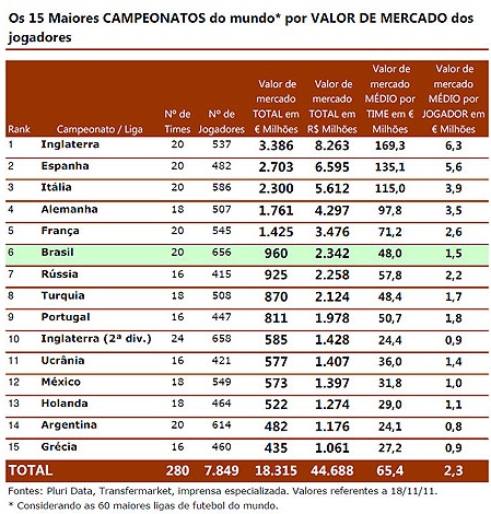 Campeonato Brasileiro é o sexto mais valioso do mundo