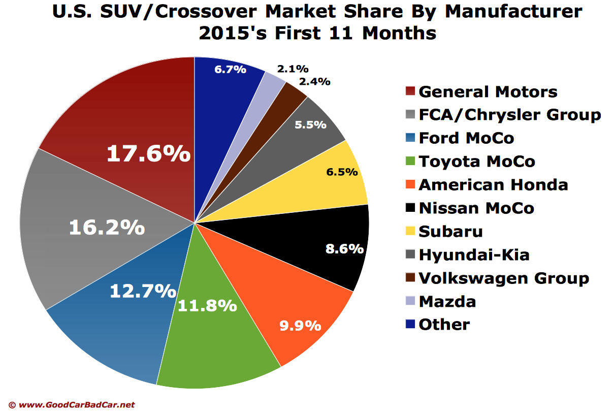 Top 28 BestSelling SUV/Crossover Brands In America November 2015 YTD