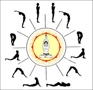 Salutation Picture Namaskar poses of Mantras yoga Surya surya  namaskar Sun Postures