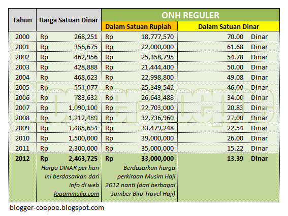 dengan dinar onh justru