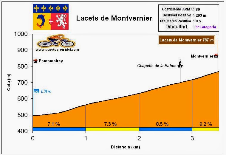 Altimetria Perfil Lacets de Montvernier
