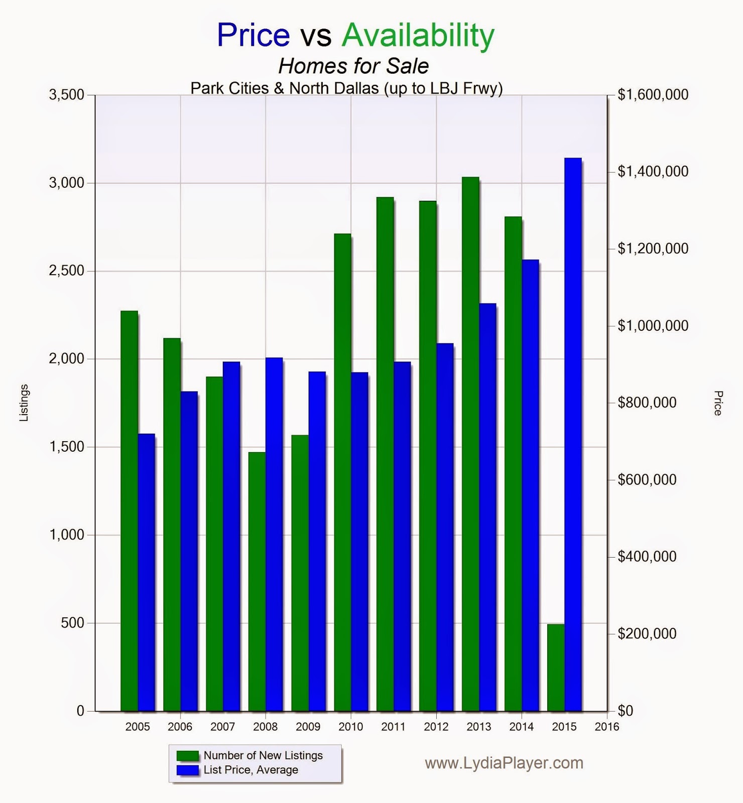 How tight is the North Dallas Real Estate Market?