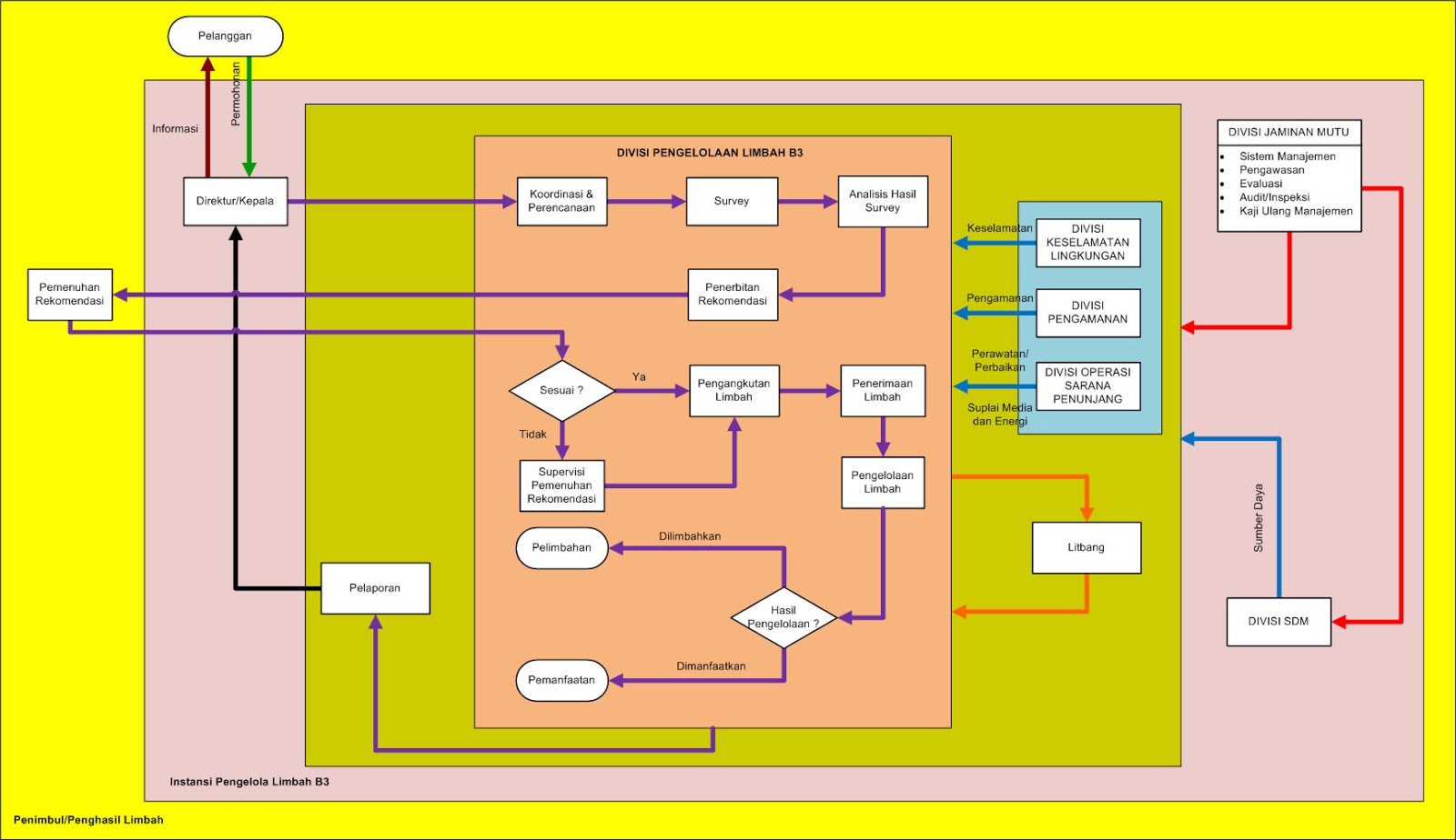 Salah satu bentuk Business Process adalah seperti pada Gambar berikut