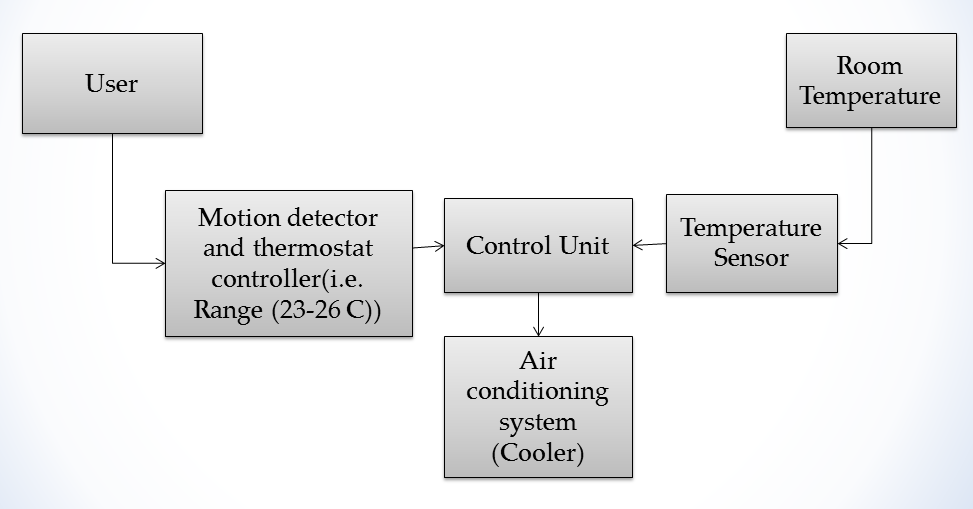 Development of An Automatic Wireless Room Temperature Controller For