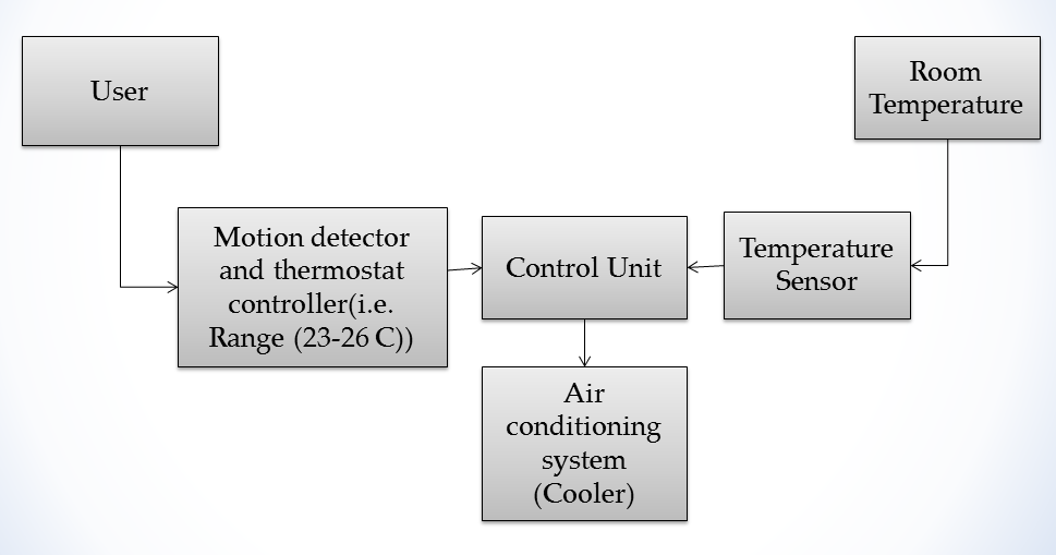 Development of An Automatic Wireless Room Temperature Controller For