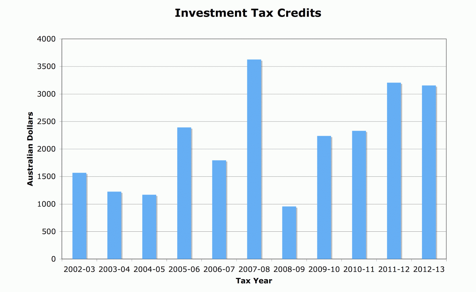 Incentive stock options tax rate