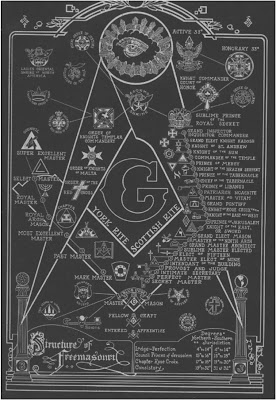 Freemasonry Chart - Structure of Freemasonry