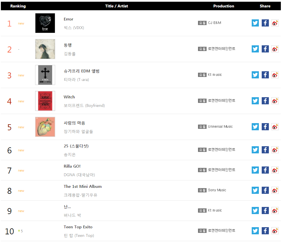 Gaon Chart National Physical Albums Ranking