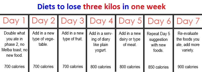 Diet Plan To Lose 5 Kgs In 2 Weeks
