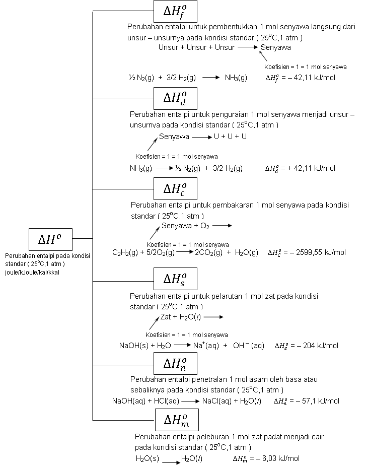 Sharing Macam Macam Perubahan Entalpi Dh