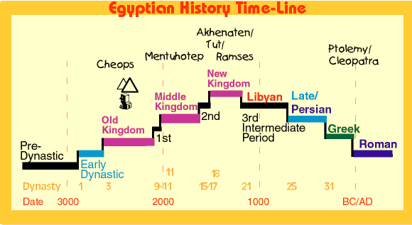 World+history+timeline+for+children