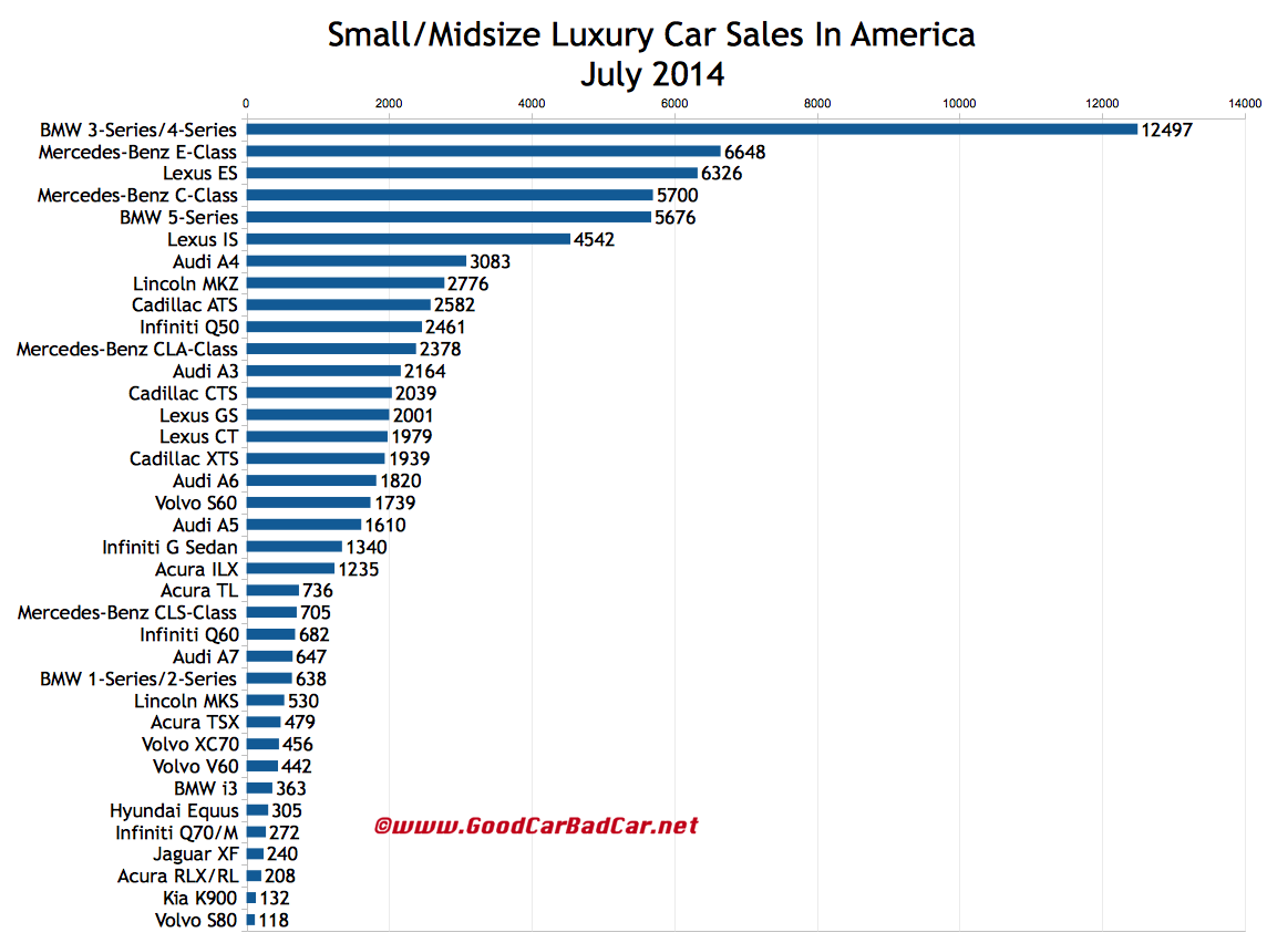 Price for Cars Small And Midsize Luxury Car Sales In America July 2014 YTD
