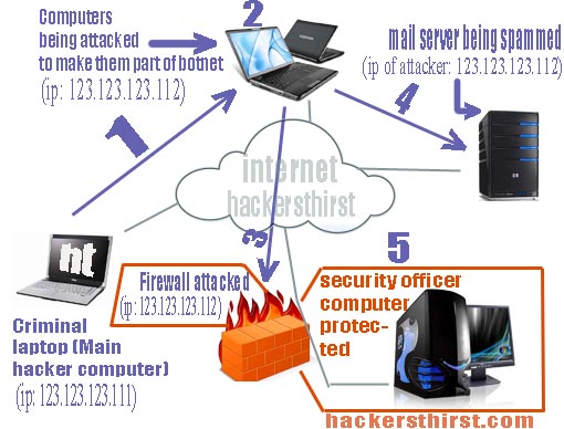 what is botnet and what it can do detailed analysis ht hackers how botnet works