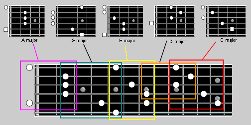 South Shields Guitar Lessons: The CAGED Guitar System ... c chord diagram neck 