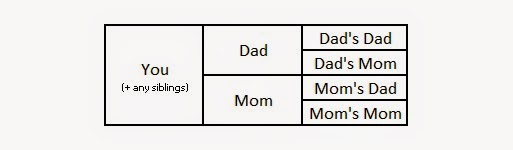 ancestry pedigree chart
