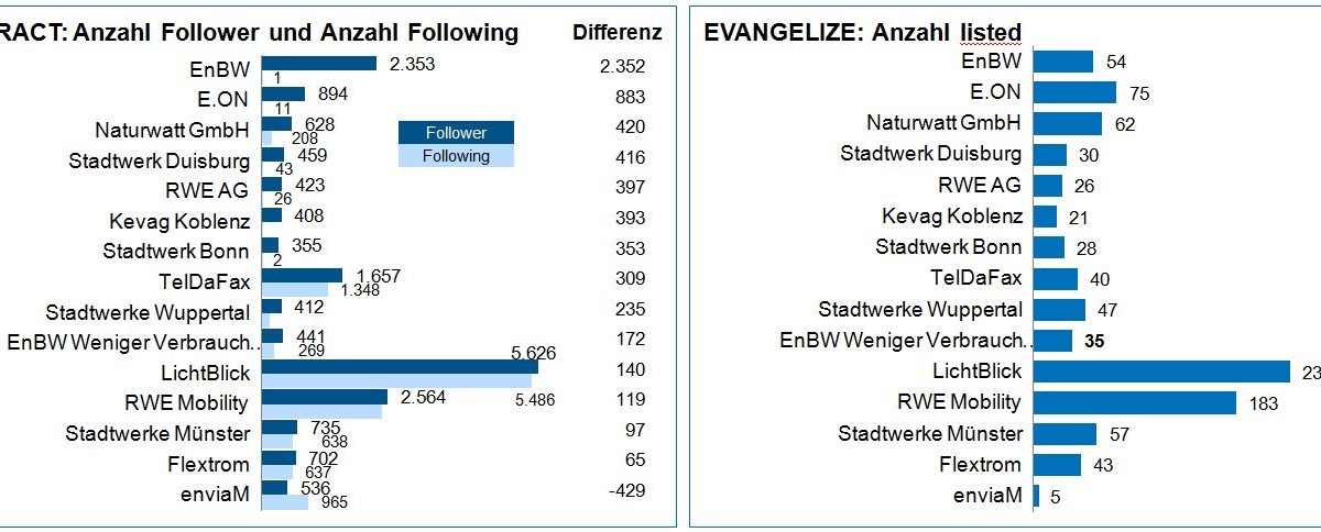 Therefore Social Media Energieversorger Auf Twitter