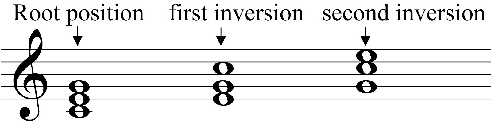Music Theory: Chord Roots and Chord Inversion