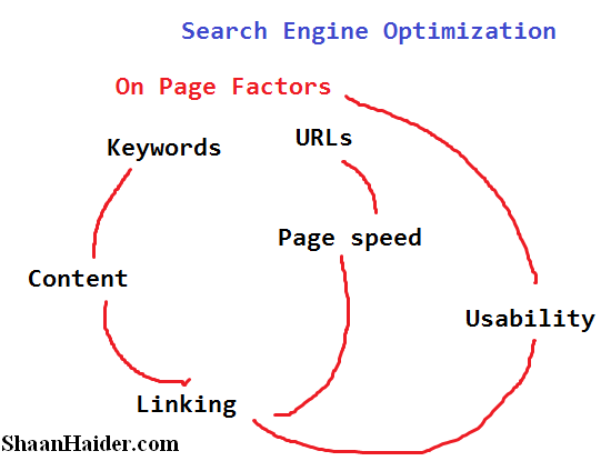 On-Page SEO Factors