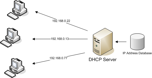 Image result for Dynamic Host Configuration Protocol in computer networks