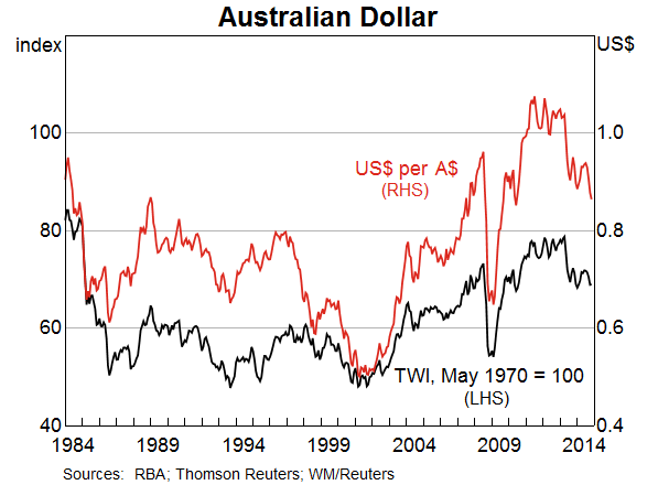 euro australian dollar exchange graph