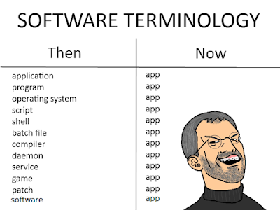 Programming terminology