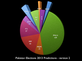 Pakistan general 2013 election predictions performance