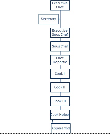 i love my job food beverage organization chart organizational chart food and beverage