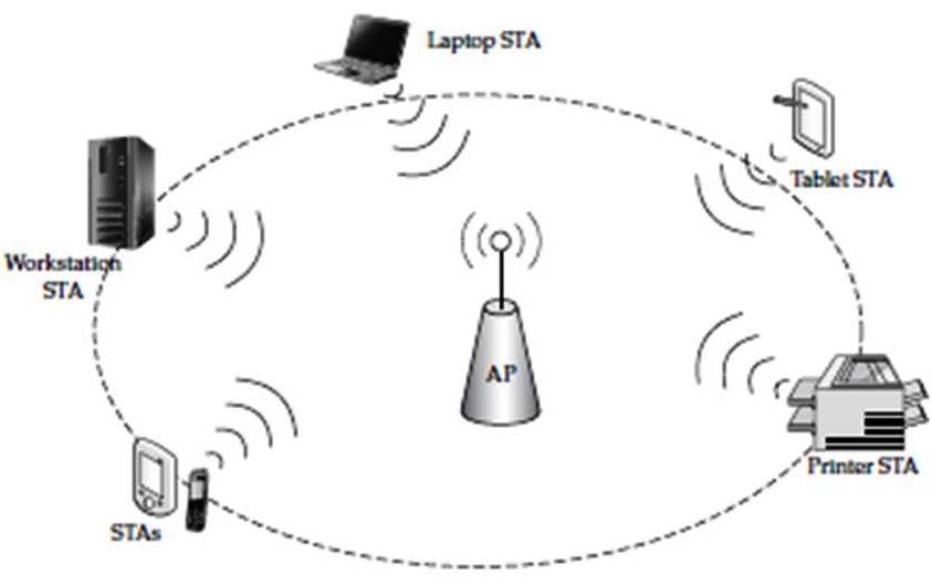 words are window WLAN, WWAN, WMAN and WPAN