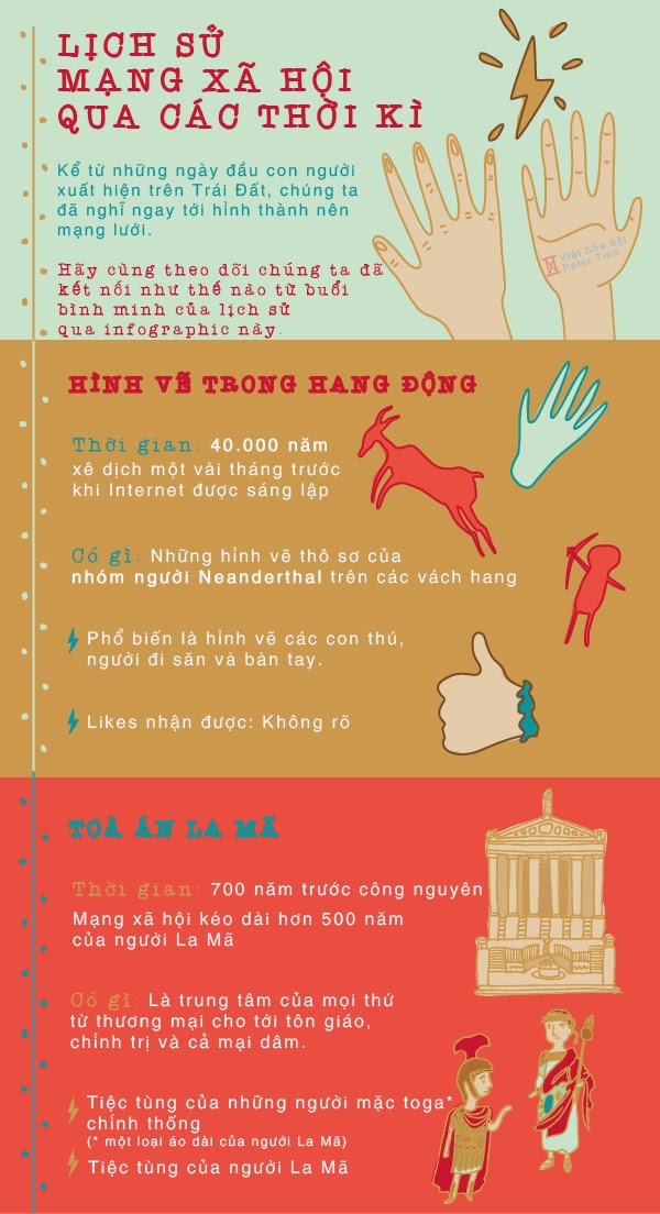 Lịch sử mạng xã hội qua các thời kì