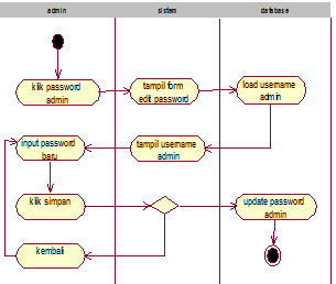 Gambar 4.17 aktifity diagram edit password admin Gambar 4.17 aktifity diagram edit password admin