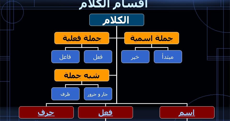 Blog Bahasa Arab PETA MINDA