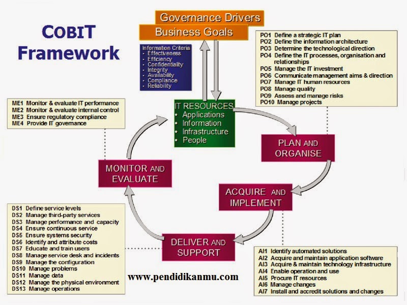 Cobit Framework