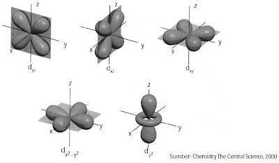 Kumpulan orbital d dengan berbagai orientasi Kumpulan orbital d dengan berbagai orientasi