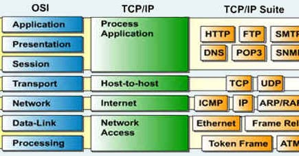 ip tcp network lan