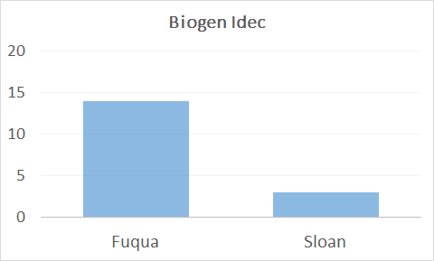 Duke Fuqua, MIT Sloan full time grads at Biogen Idec