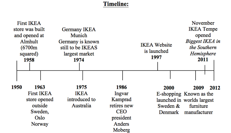 Furniture Design History Timeline lorraine: ikea Furniture Design History Timeline lorraine: ikea