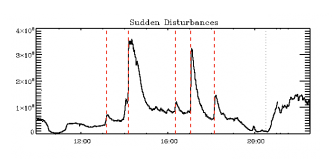 Atmospheric Disturbances