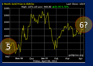 gold_in_EUR_18_mths_2011-04-10_2130.png