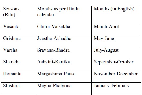 6 season of india in hindi The three main seasons of india are (a) summer (b) winter (c) the winter season in peninsular india is mild as a result of the influence of the surrounding water. 6 season of india in hindi The three main seasons of india are (a) summer (b) winter (c) the winter season in peninsular india is mild as a result of the influence of the surrounding water.