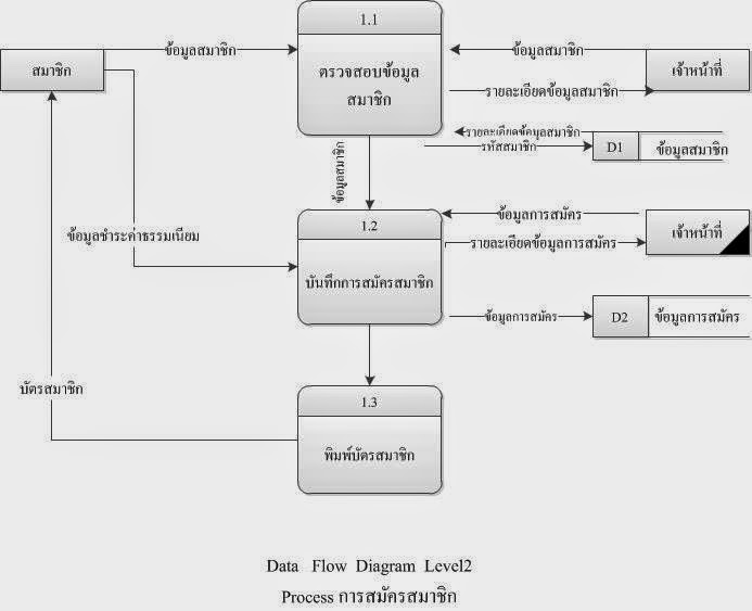 data flow diagram What is an data flow diagram (dfd) learn about data flow diagram symbols and dfd levels and types read the data flow diagram tutorial see dfd examples. data flow diagram What is an data flow diagram (dfd) learn about data flow diagram symbols and dfd levels and types read the data flow diagram tutorial see dfd examples.